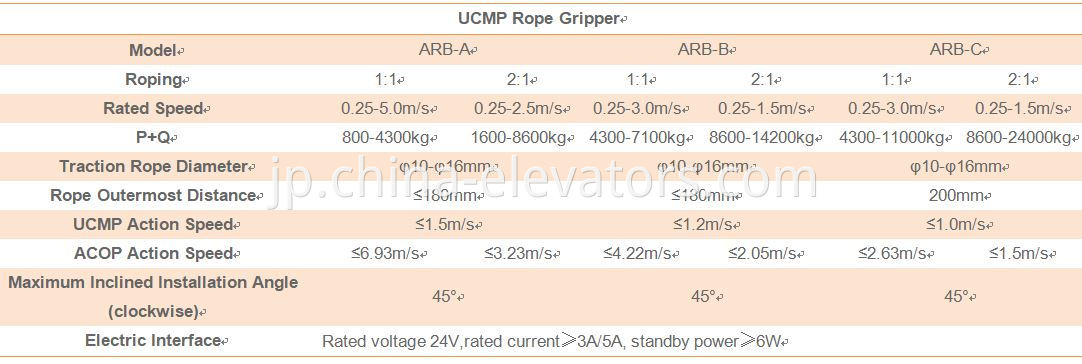 Ucmp Rope Gripper